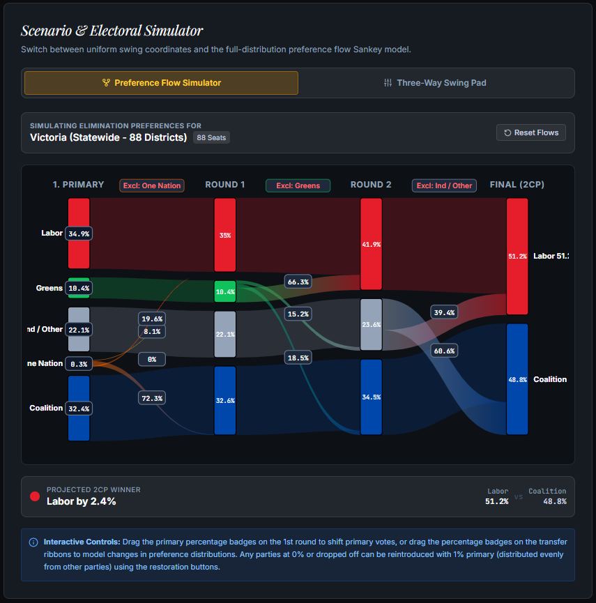 Introducing the Victorian Election Simulator